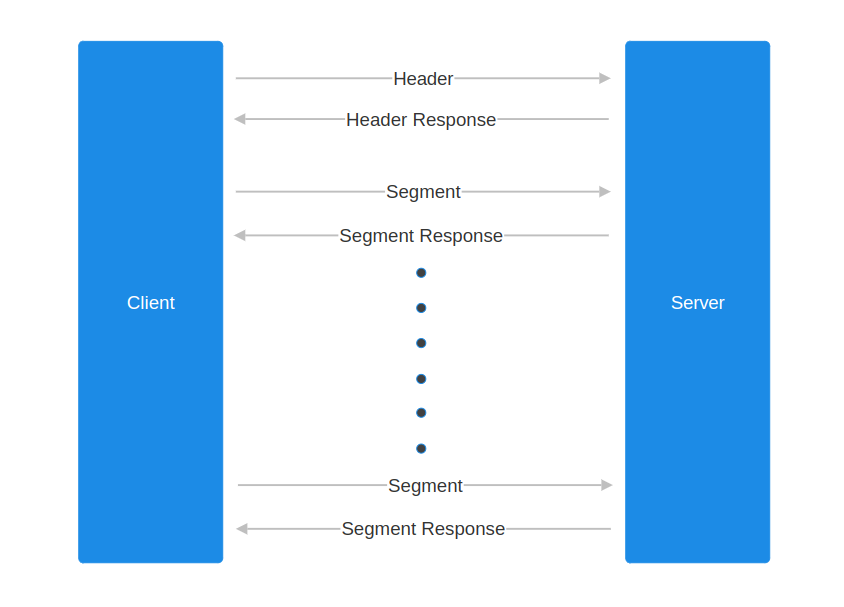 Diagram of the system flow: the client sends a header and gets a header response, then sends each segment and gets a segment response from the server
